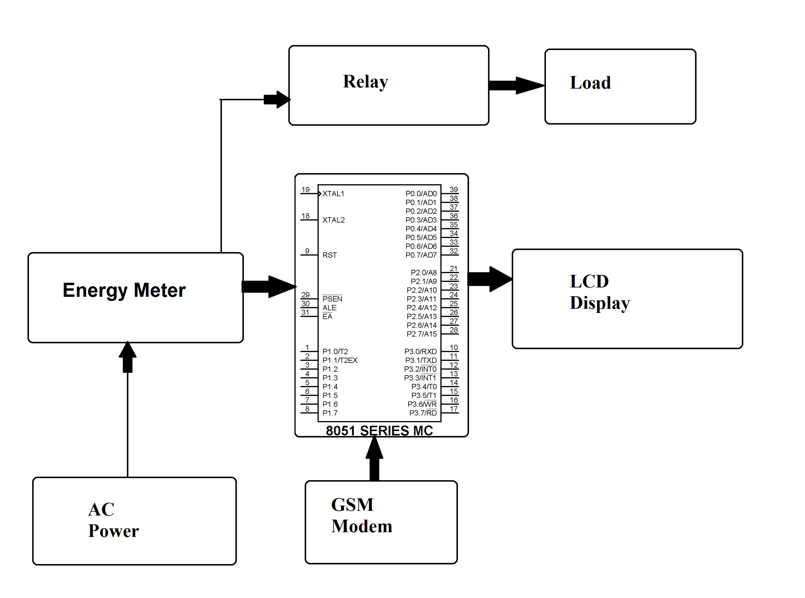 Prepaid Electricity System EEWeb