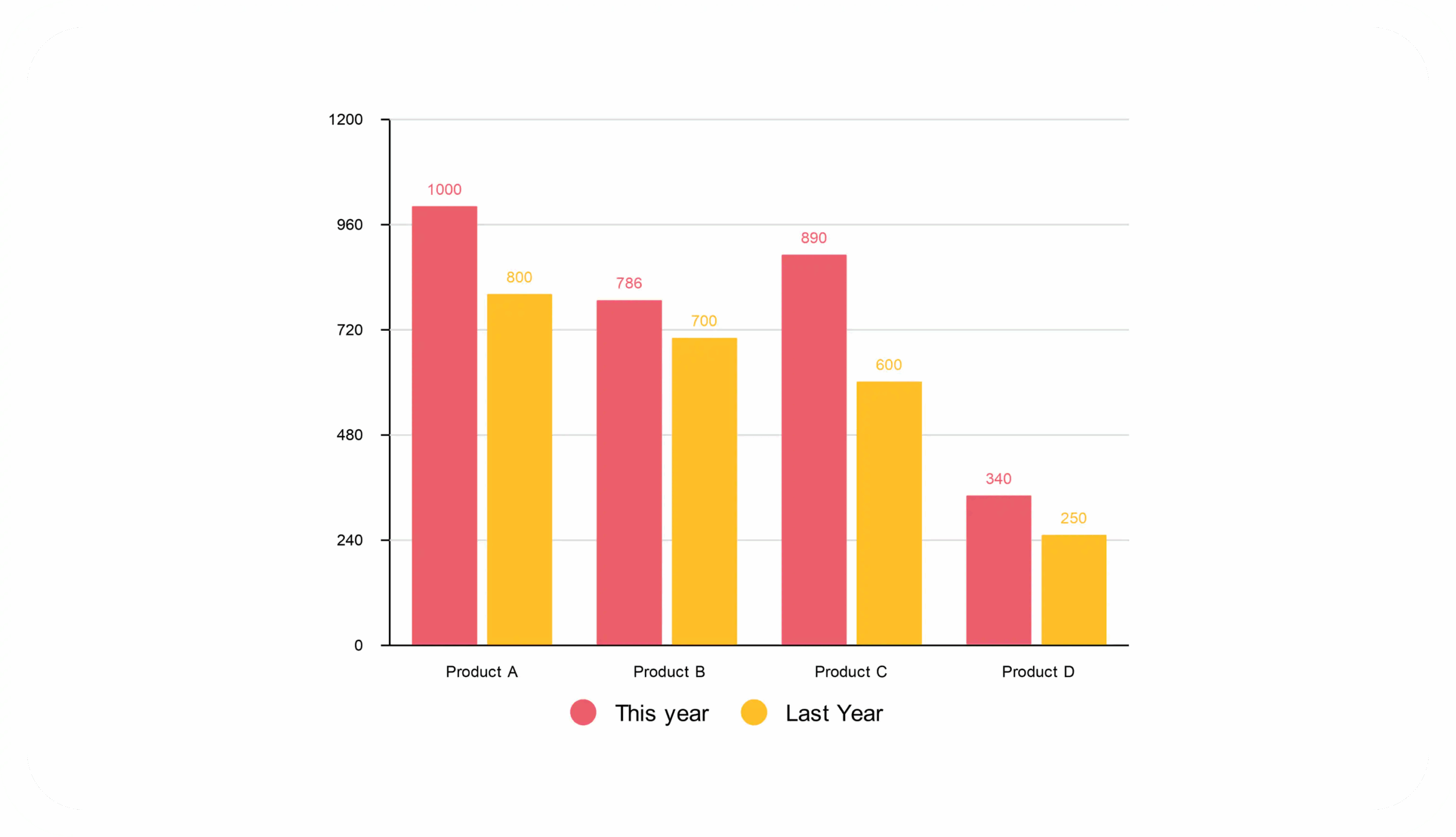 Product Performance Comparison Bar Chart