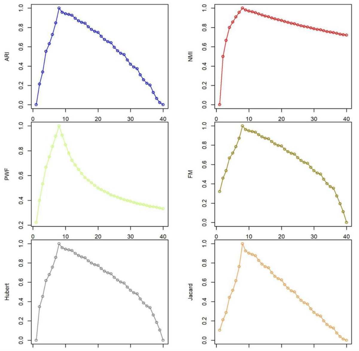 Proof Of Biased Behavior Of Normalized Mutual Information Scientific Reports