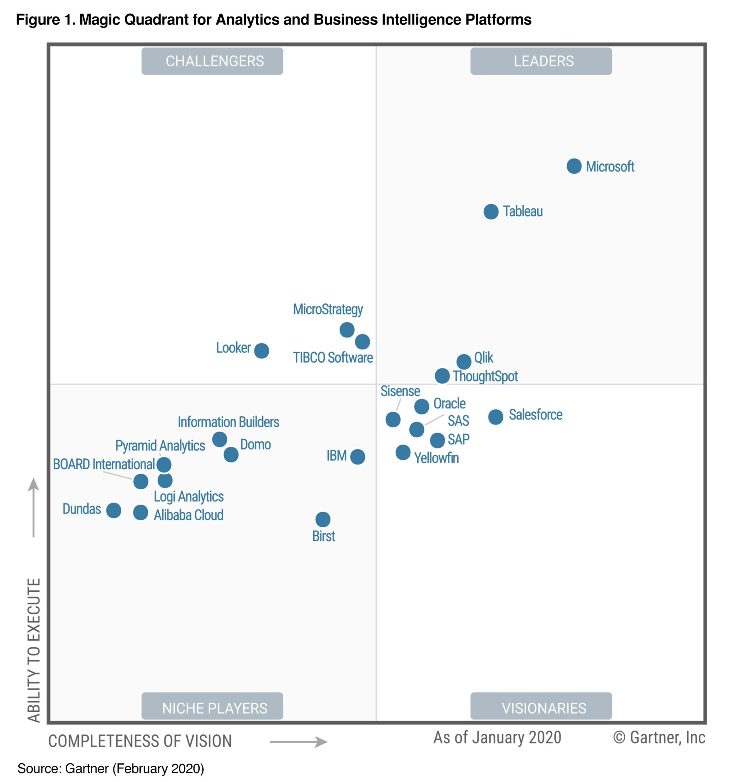 Four Quadrent Graph Visual Relationship