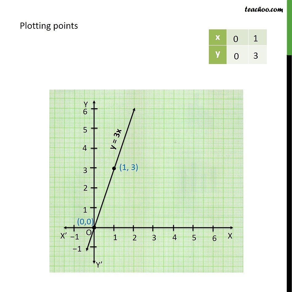 Y 3x 1 Graph Y 3x 1 Graph