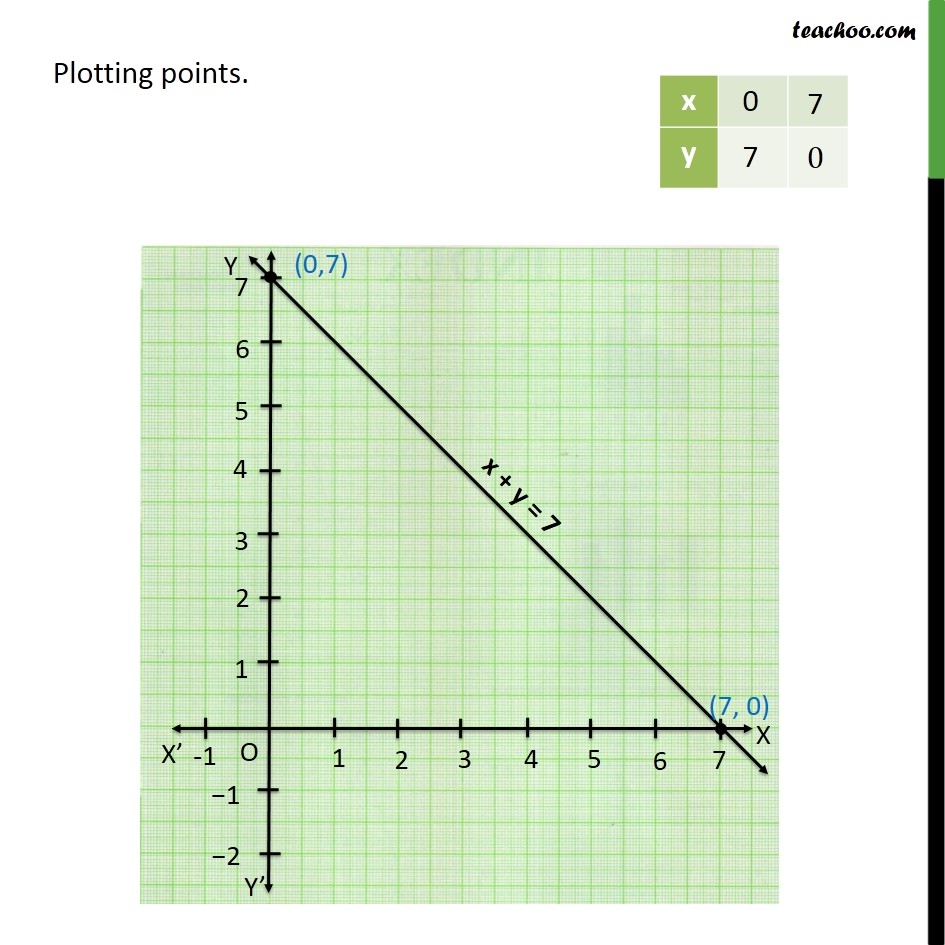Question 2 Draw The Graph Of X Y 7 Chapter 4 Examples Question 2 Draw The Graph Of X Y 7 Chapter 4 Examples