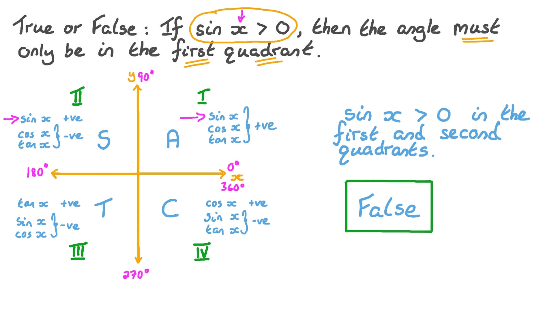 Quadrants Of A Graph Degrees