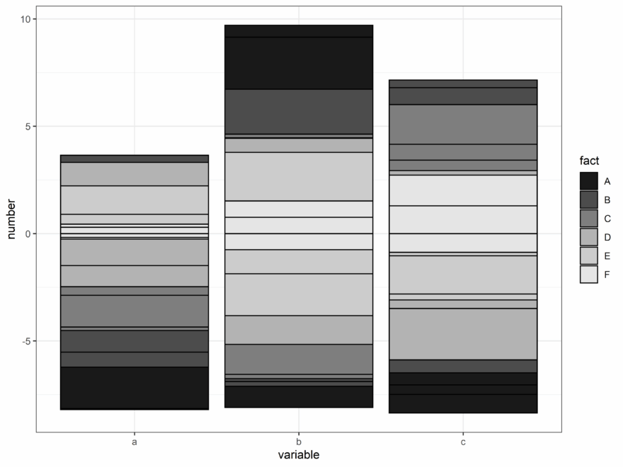 R Best Way To Make A Black And White Ggplot Bar Plot With Multiple Stacked Sections In Your Bars Stack Overflow