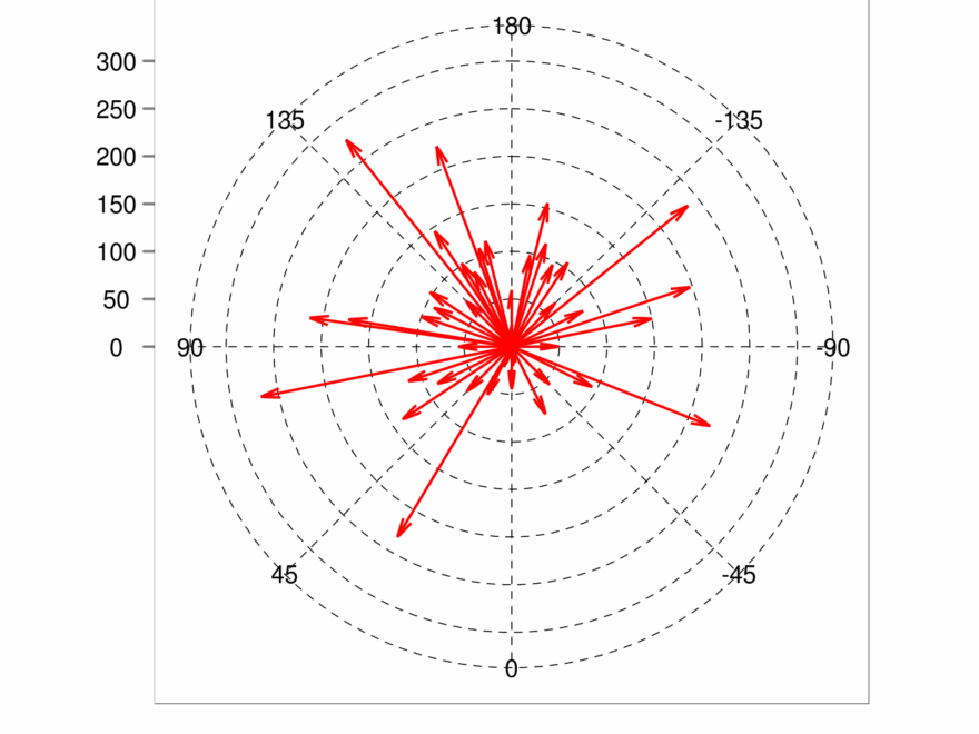 R Ggplot2 Polar Plot Axis Label Location Stack Overflow