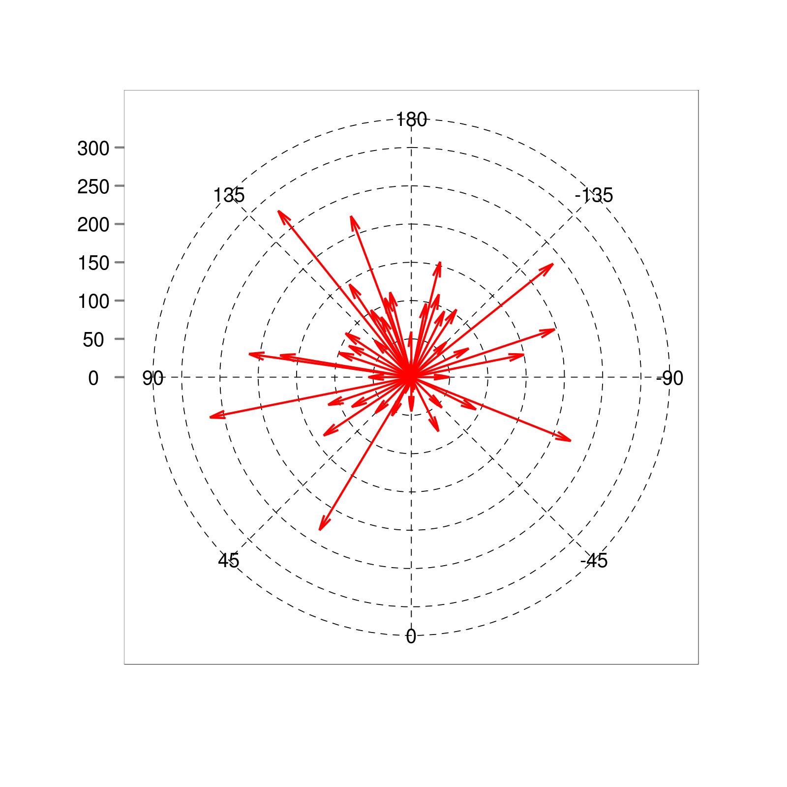 R Ggplot2 Polar Plot Axis Label Location Stack Overflow