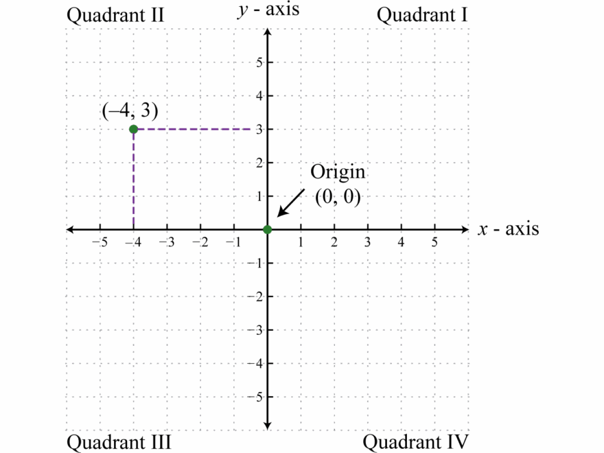 Relations Graphs And Functions