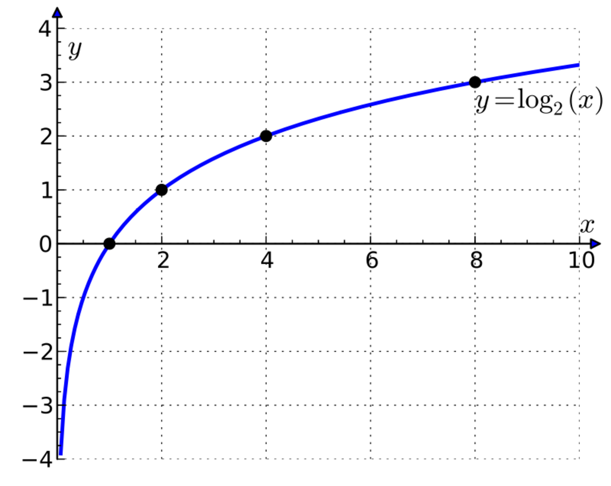Rules Of Logarithms And Exponents With Worked Examples And Problems HubPages Rules Of Logarithms And Exponents With Worked Examples And Problems HubPages