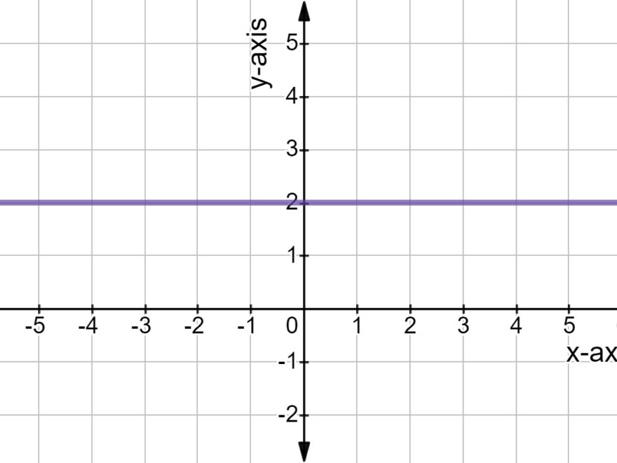 Slope Of Horizontal Line Definition Examples Expii