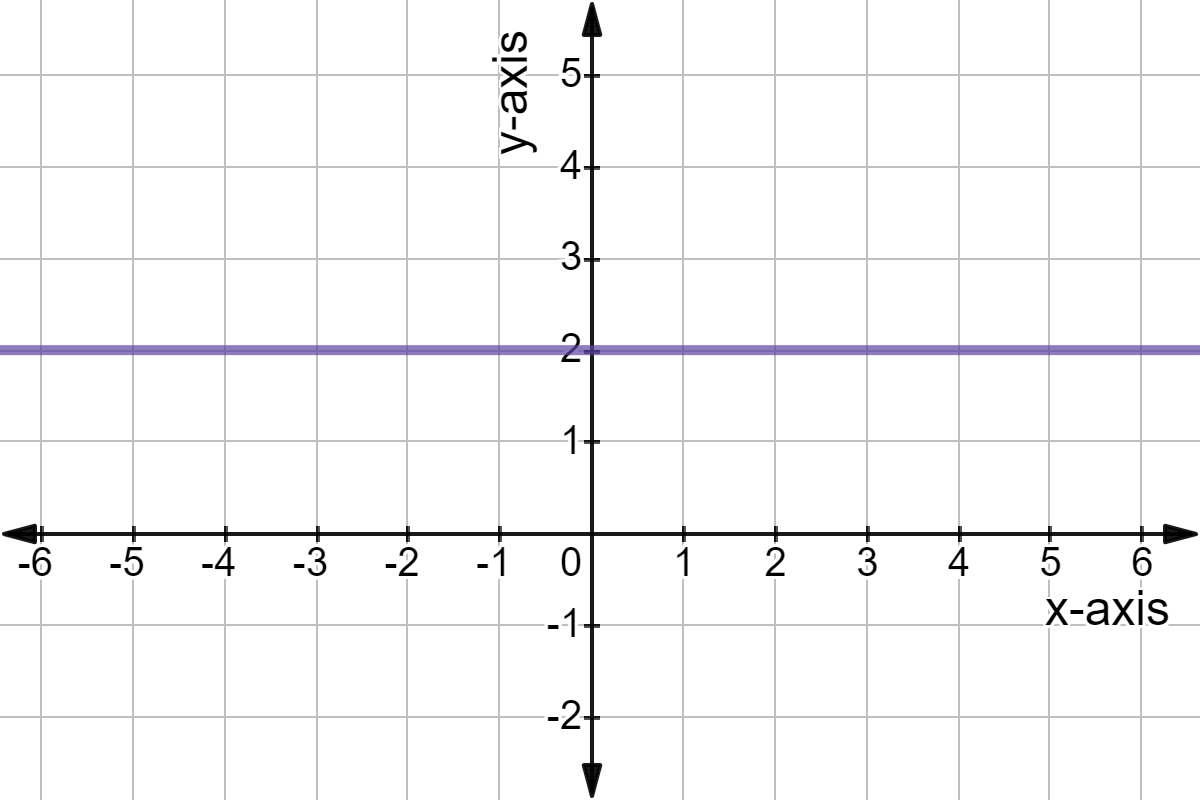 Slope Of Horizontal Line Definition Examples Expii