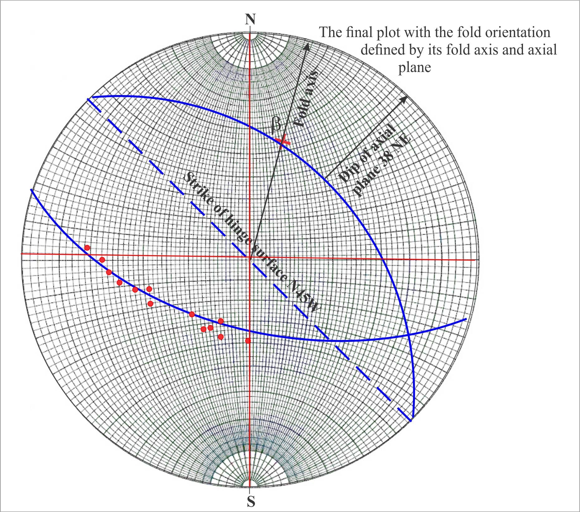 Stereographic Projection Poles To Planes Geological Digressions