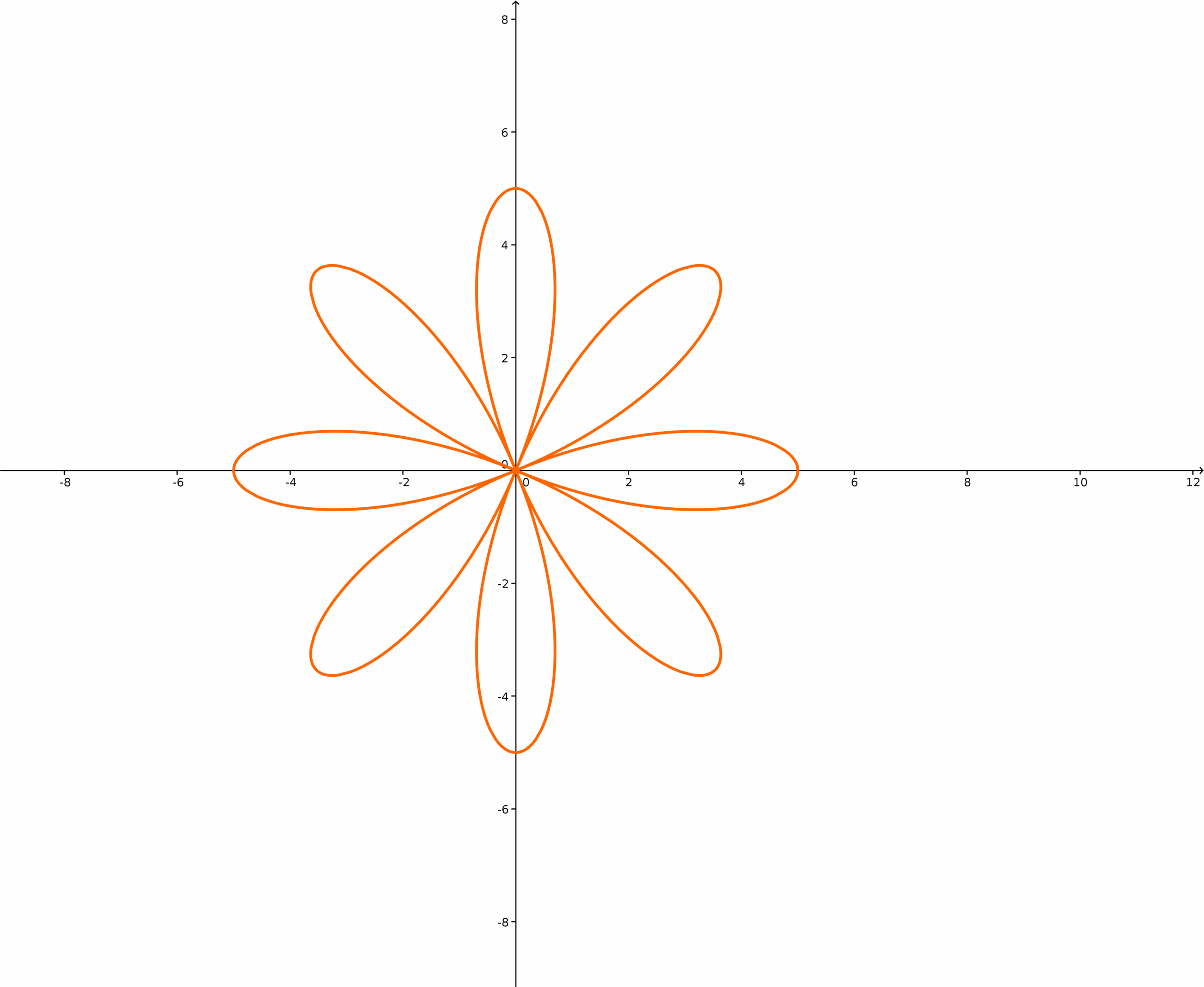 Rose Curves Polar Graphs Rose Curves Polar Graphs