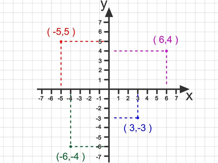 The Coordinate Plane Comprises 2 Axes And 4 Quadrants HowStuffWorks