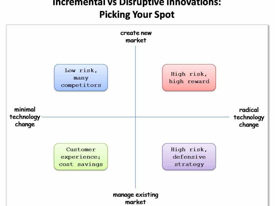 The Four Quadrants Of Innovation Disruptive Vs Incremental I m Not Actually A Geek