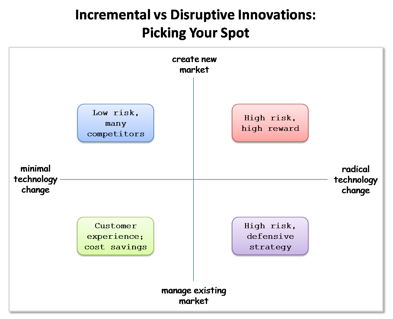 The Four Quadrants Of Innovation Disruptive Vs Incremental I m Not Actually A Geek