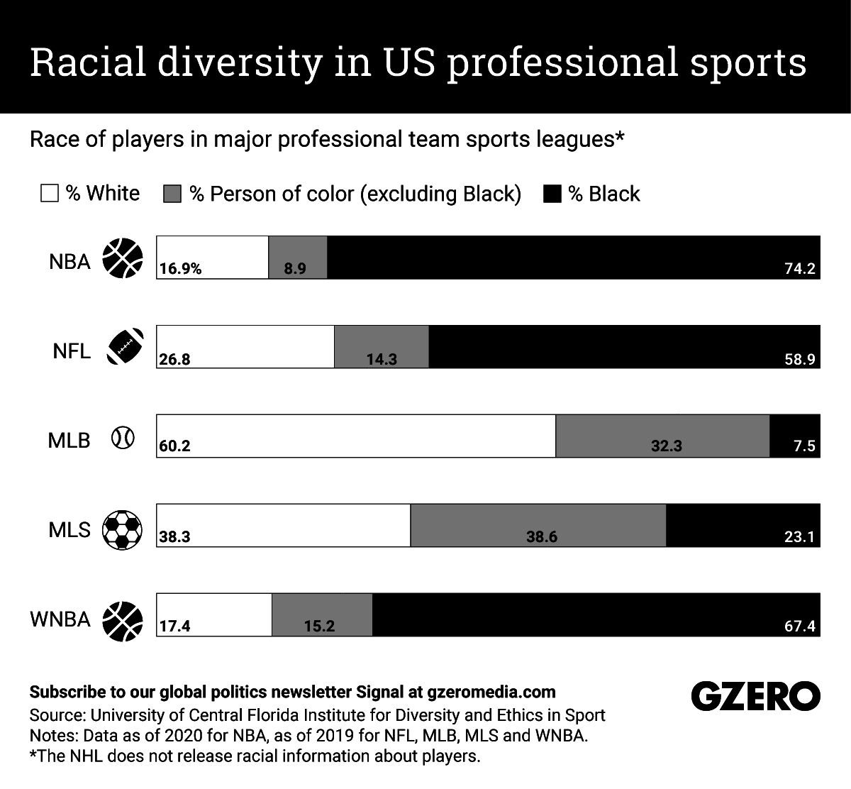 The Graphic Truth Racial Diversity In US Professional Sports GZERO Media The Graphic Truth Racial Diversity In US Professional Sports GZERO Media