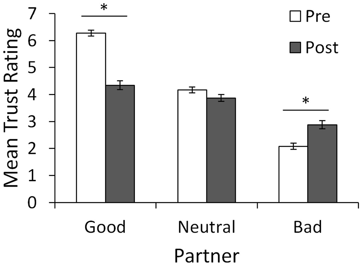 Free Opperant Bar Graph