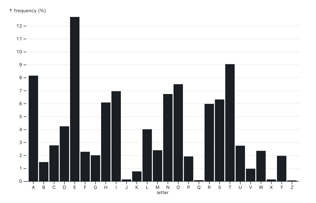 The Powerful Simplicity Of Bar Charts And Histograms Observable