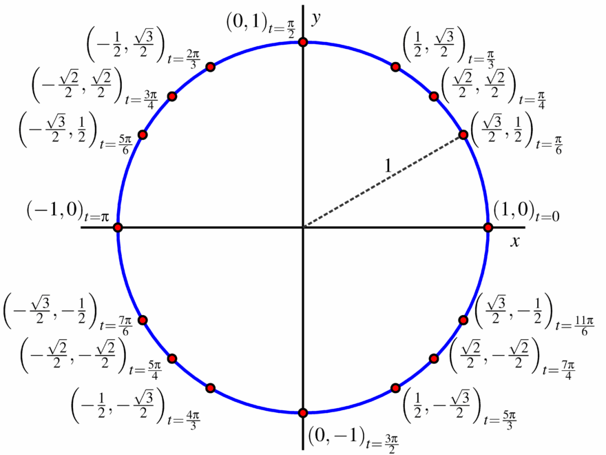 The Sine And Cosine Functions Ximera