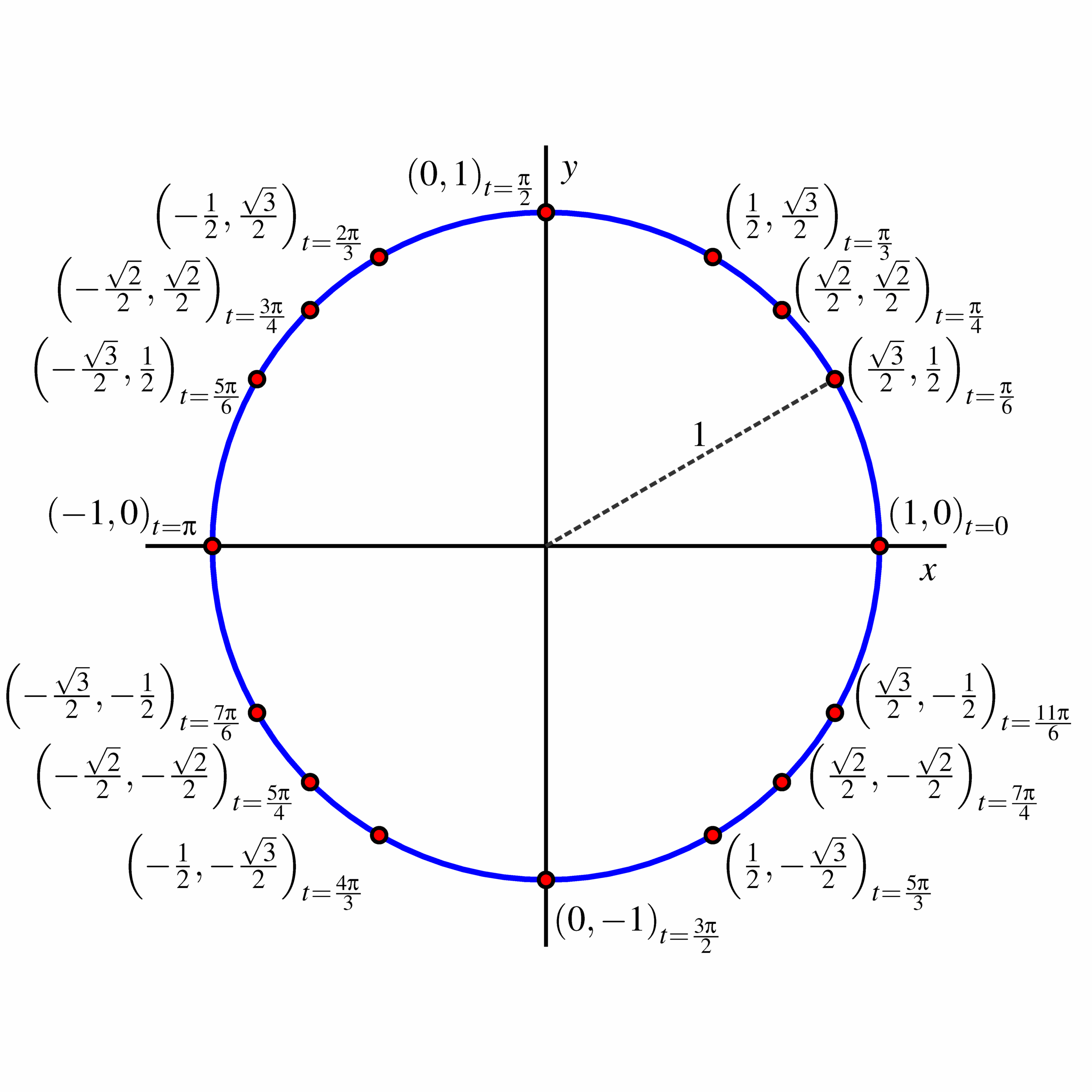 The Sine And Cosine Functions Ximera