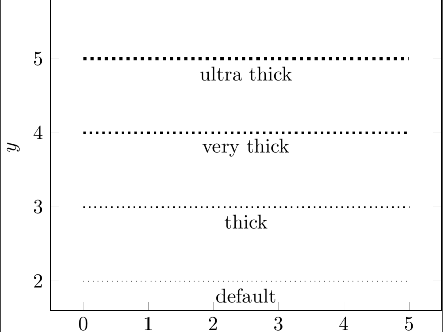 Tikz Pgf Pgfplots Dotted Line Style Why Square Dots TeX LaTeX Stack Exchange