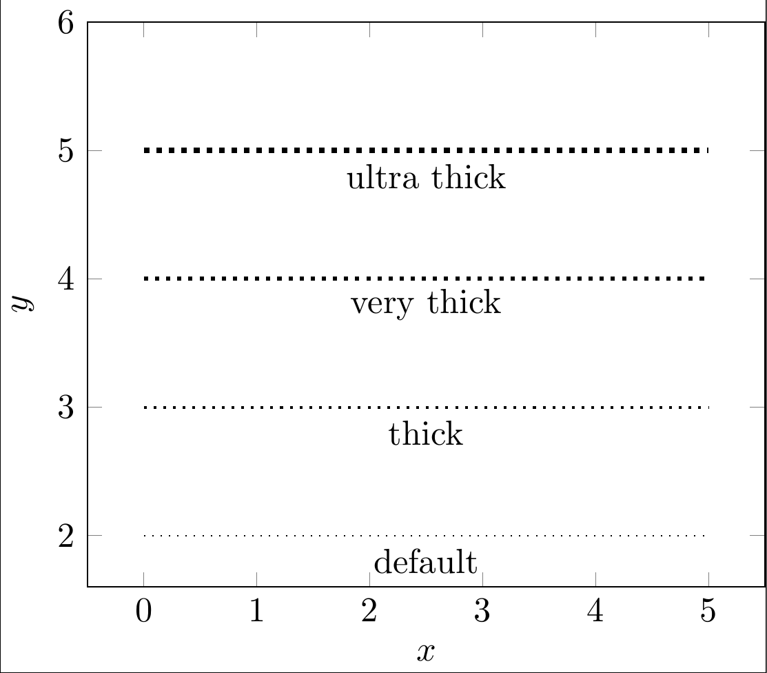 Tikz Pgf Pgfplots Dotted Line Style Why Square Dots TeX LaTeX Stack Exchange