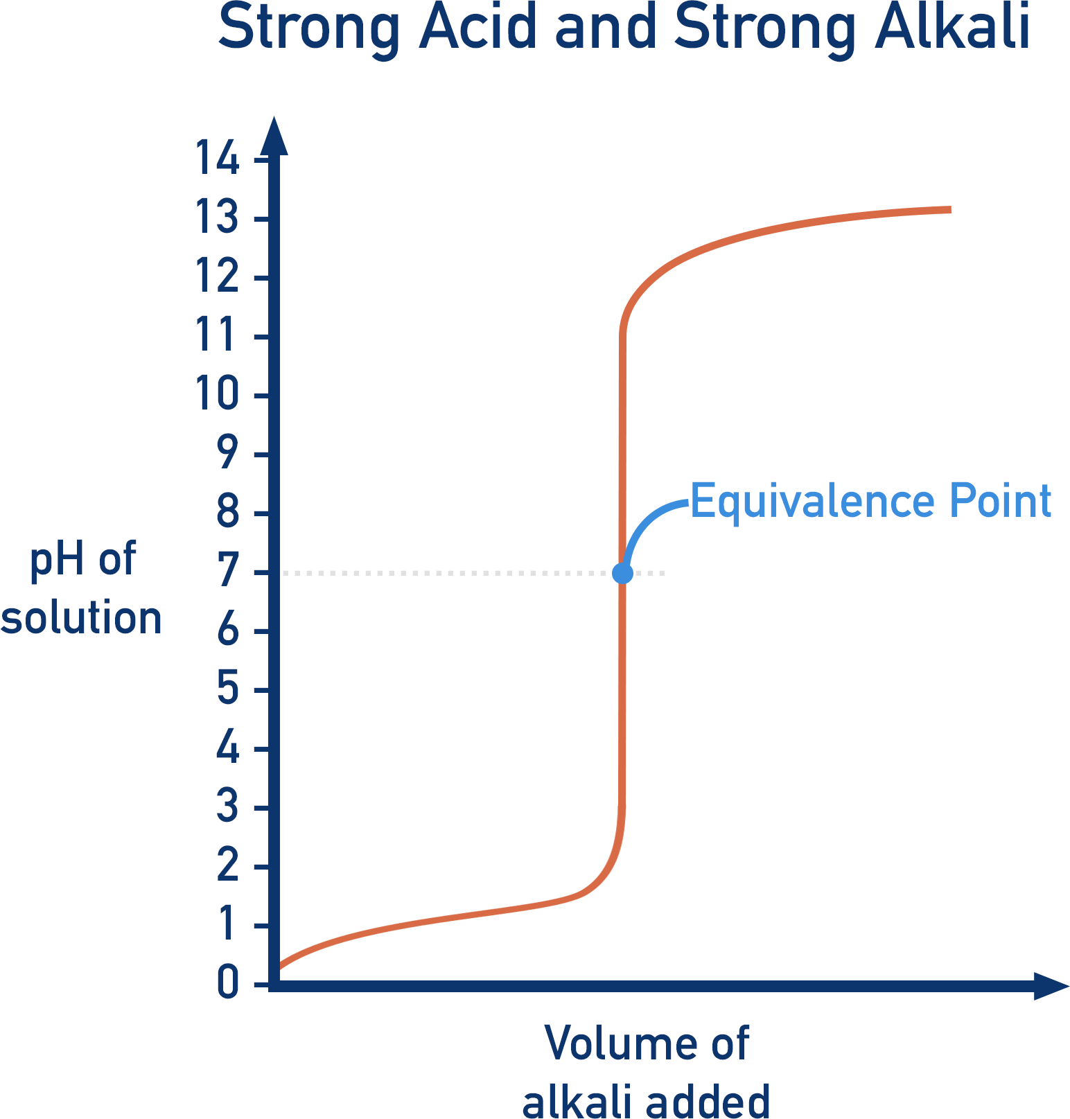 Ph Scale Logarithmic Graph