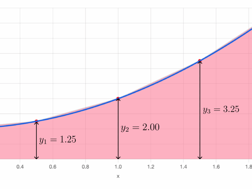 Trapezoidal Rule Calculator Academo Free Interactive Education
