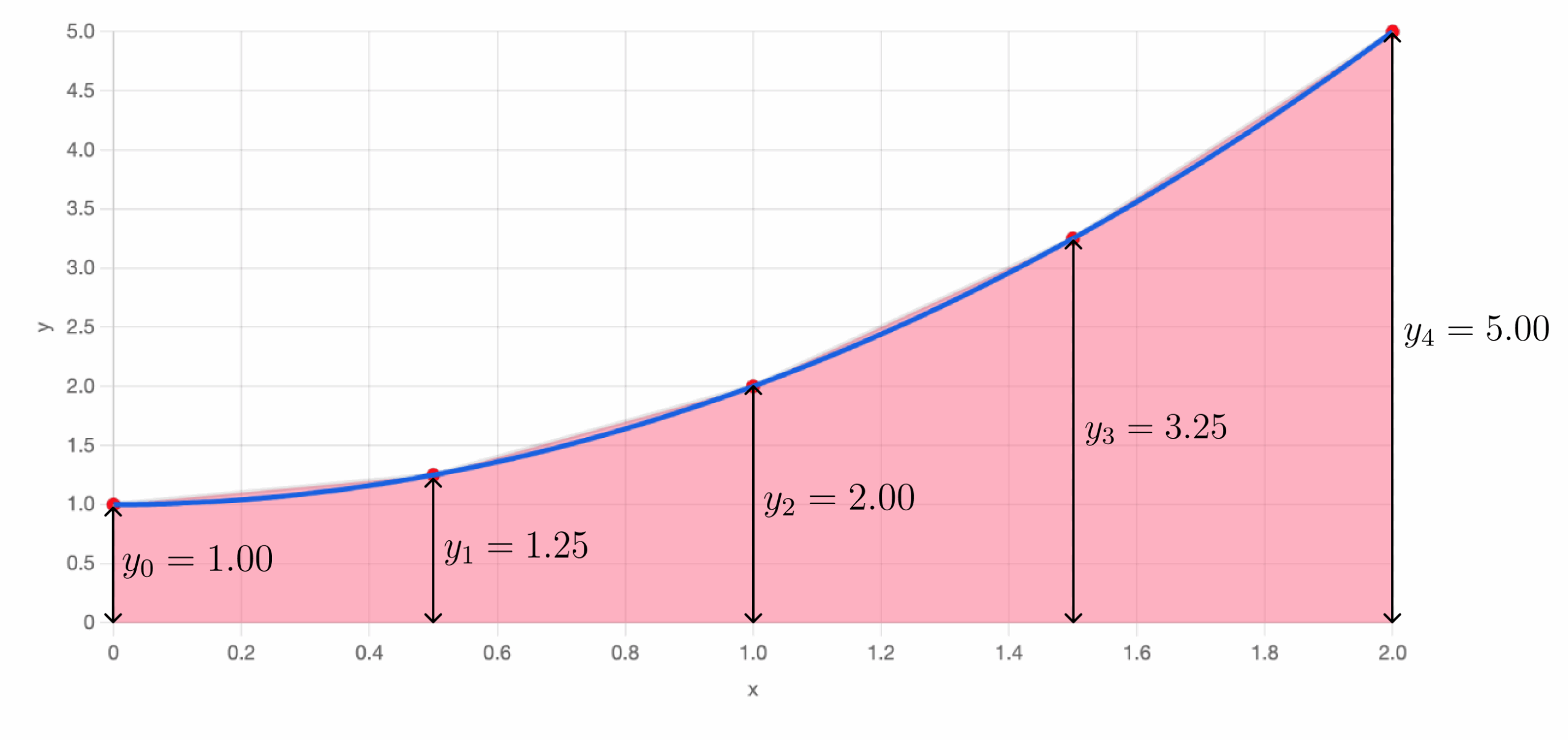 Trapezoidal Rule Calculator Academo Free Interactive Education 