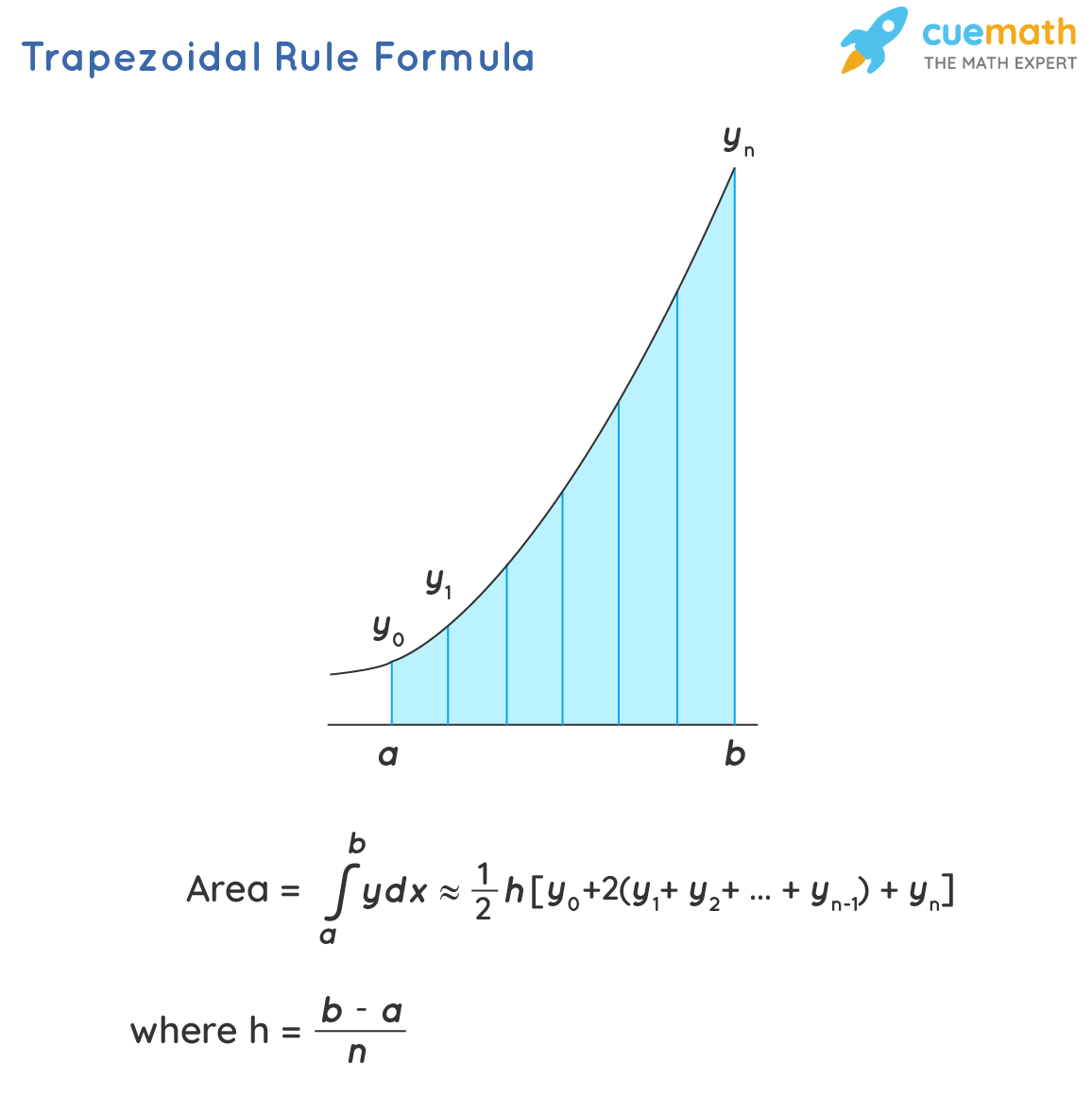 Trapezoidal Rule Formula Trapezoidal Formula
