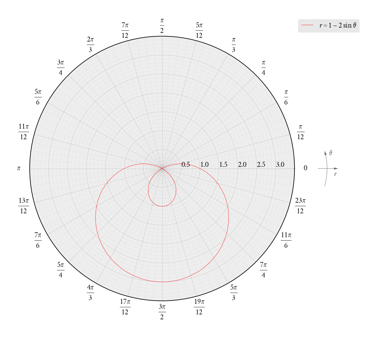 Trigonometry Negative Radial Coordinates In Polar Plots Mathematics Stack Exchange Trigonometry Negative Radial Coordinates In Polar Plots Mathematics Stack Exchange
