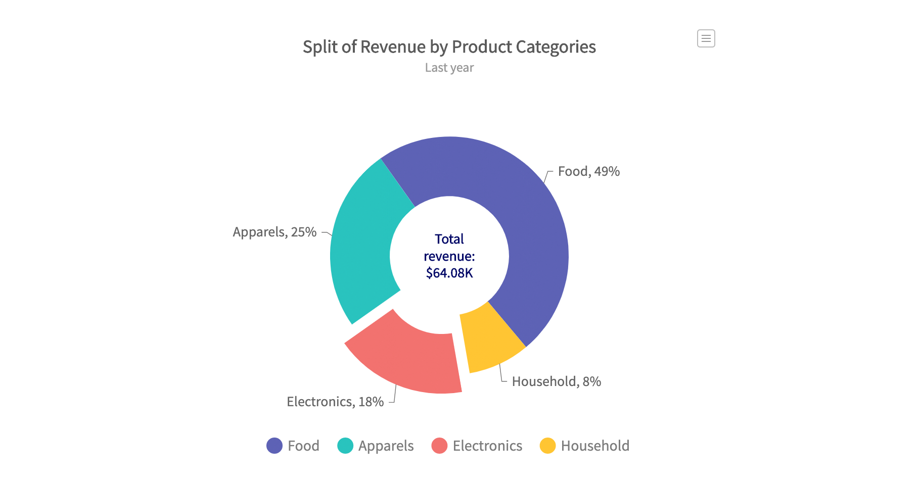 Pie Charts And Circle Graphs