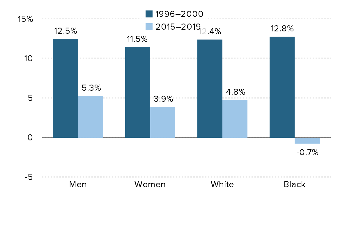 Understanding Black white Disparities In Labor Market Outcomes Requires Models That Account For Persistent Discrimination And Unequal Bargaining Power Economic Policy Institute