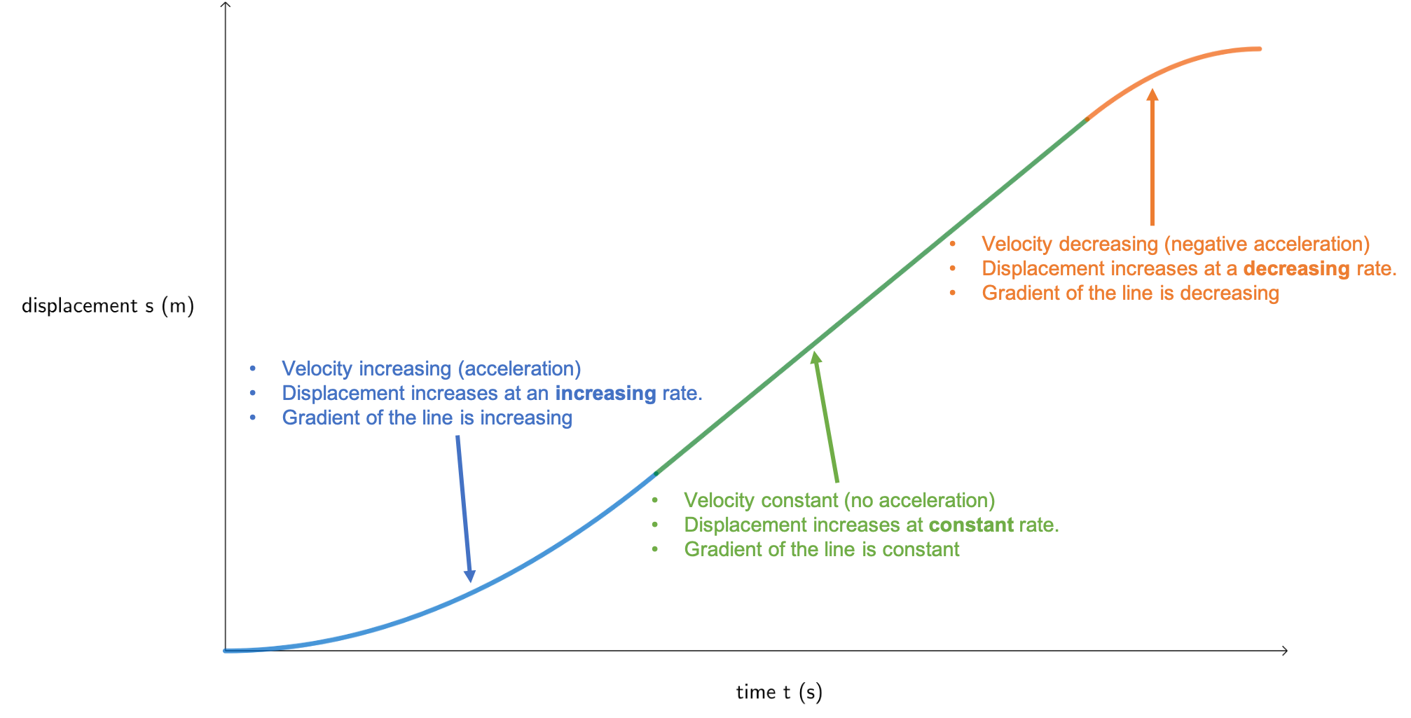 Unit 3 More Graphs Of Motion National Curriculum Vocational Physical Science Level 3