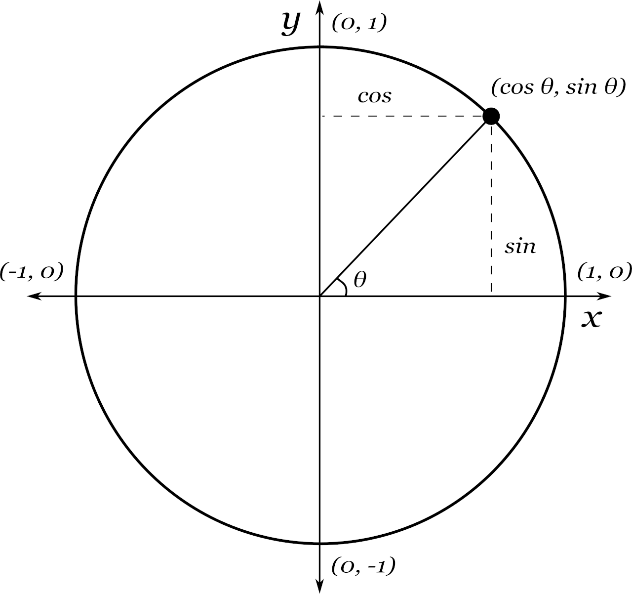 Circle X Y Graph