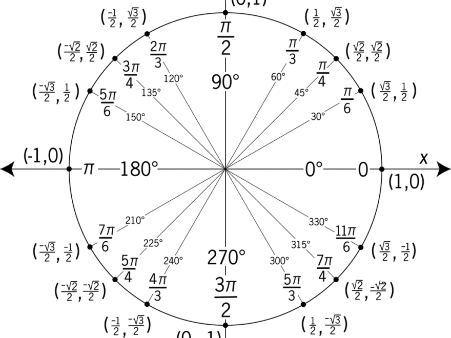 Unit Circle Equation Importance Functions Examples