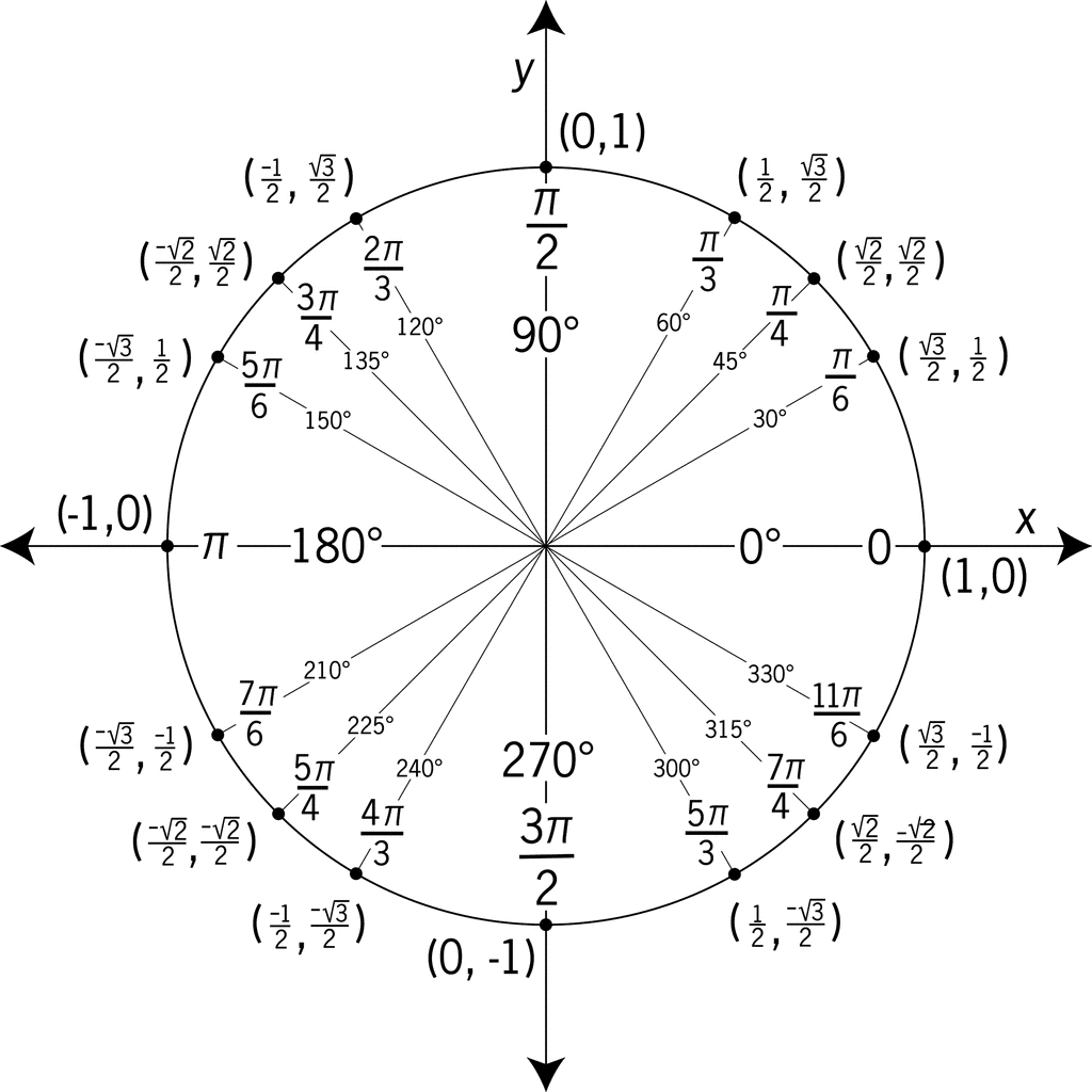 Unit Circle Equation Importance Functions Examples