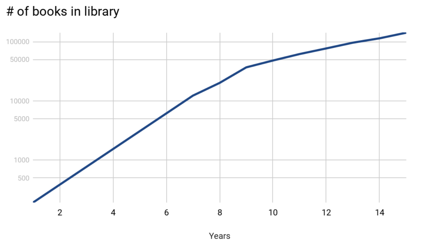 Log-Log Vs Log-Linear Graph