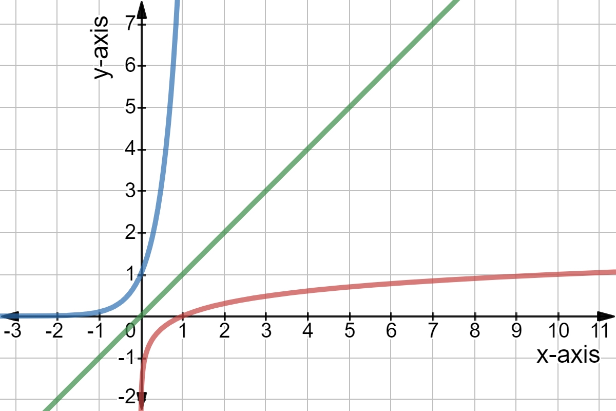 What Is A Logarithm Expii