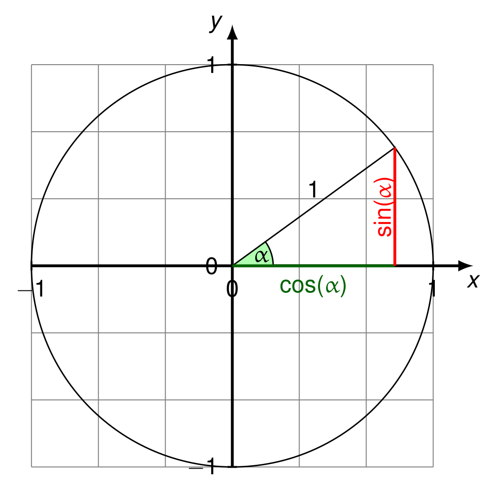 Quadrants Labeled On Graph Circle