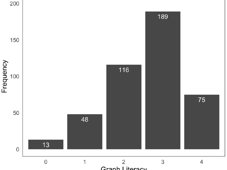 Wijnker Debunking Strategies For Misleading Bar Charts Journal Of Science Communication