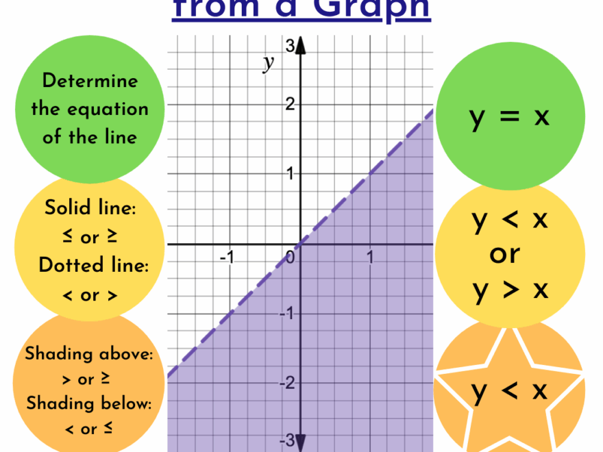 Write Systems Of Linear Inequalities From A Graph Expii