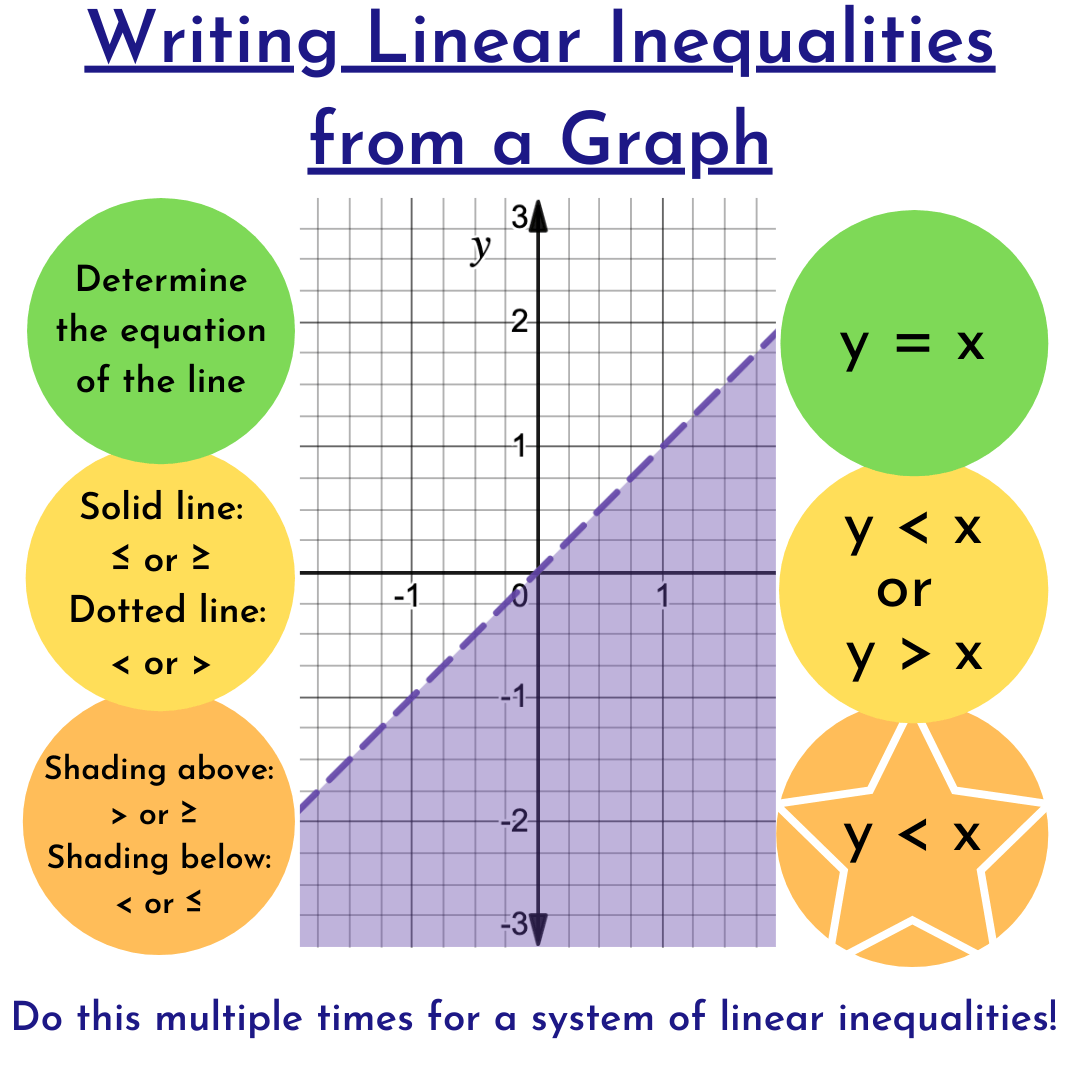 Write Systems Of Linear Inequalities From A Graph Expii Write Systems Of Linear Inequalities From A Graph Expii