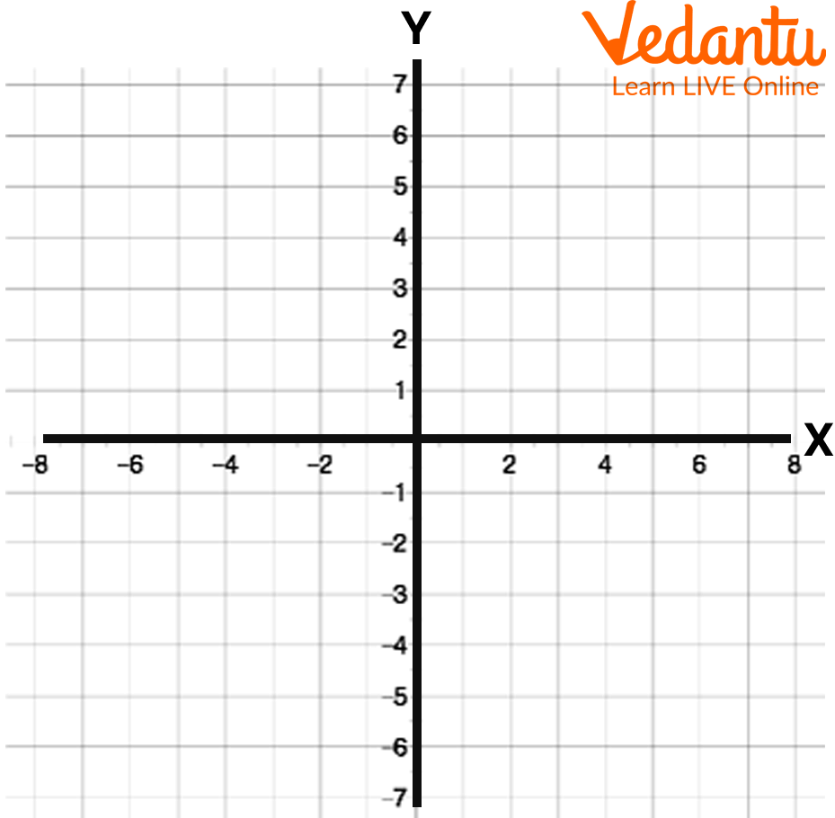 X Axis And Y Axis Explained With Examples Practice
