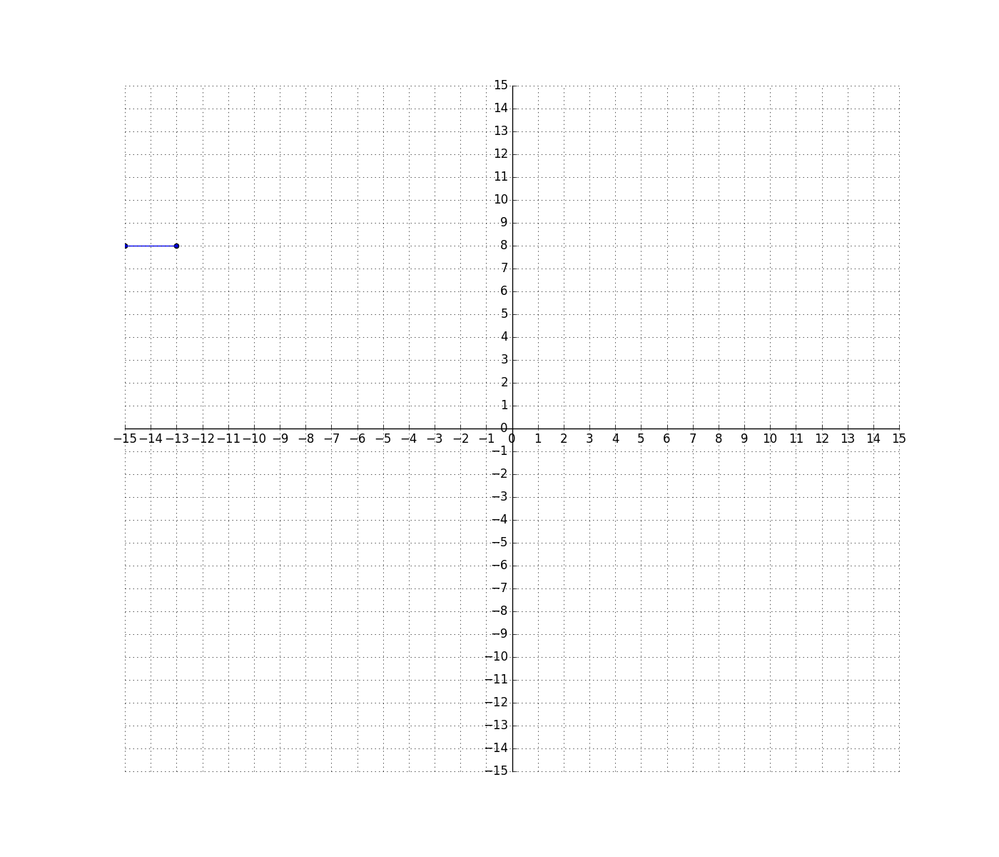 6th Grade Math Solve Problems By Graphing Points In Quadrants Of A Coordinate Plane CCSS Math Content 6 NS C 8 Practice Hub