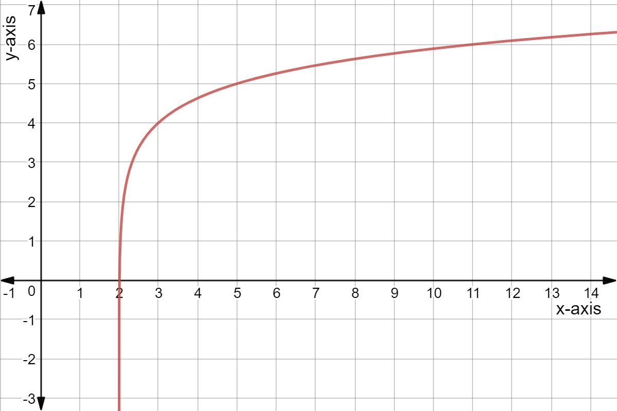 Log Graph Paper Explained