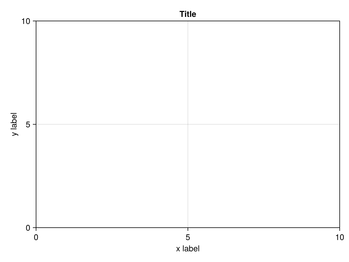 Axis Makie Axis Makie