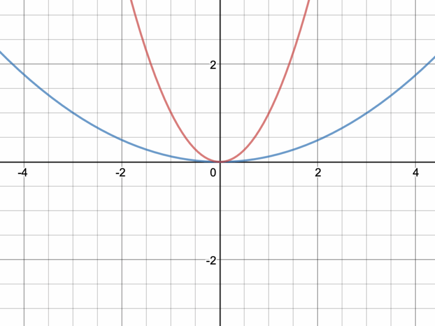 Compress Or Stretch Function Horizontally F cx Expii