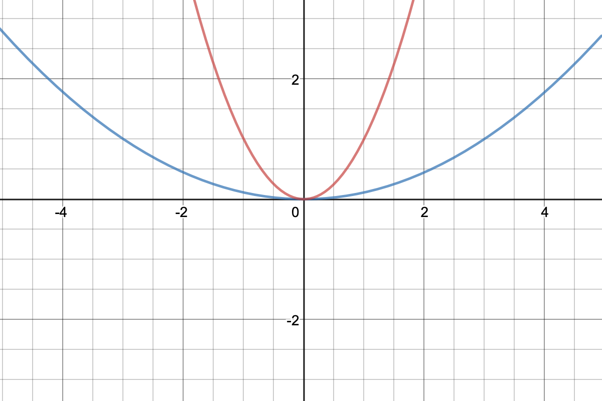 Compress Or Stretch Function Horizontally F cx Expii