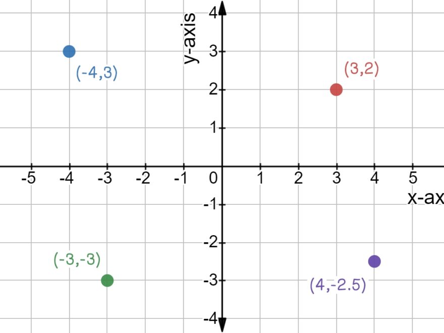 Coordinate System Definition Examples Expii